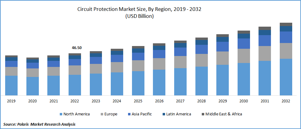 Circuit Protection Market Size